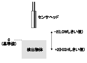 □ゼロリセット機能（スマートセンサ用語集） - 製品に関するFAQ