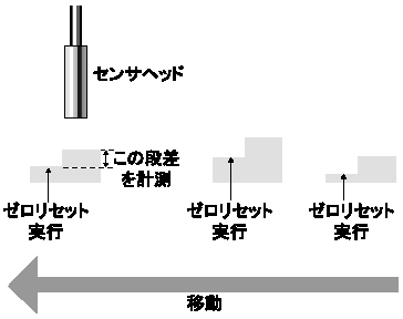 □ゼロリセット機能（スマートセンサ用語集） - 製品に関するFAQ