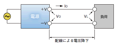 パワーサプライの入力や出力の配線はどのように処理すればよいですか