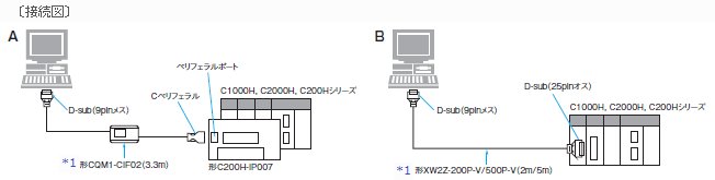 C1000H/C2000H/C200Hとパソコンとの接続ケーブルの組合せを教えて