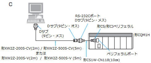 CQM1Hとパソコンとの接続ケーブルの組合せを教えてください。 - 製品