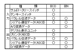 四則演算命令のうちBINのものとBCDのものとの使い分けを教えてください。 - 製品に関するFAQ | オムロン制御機器