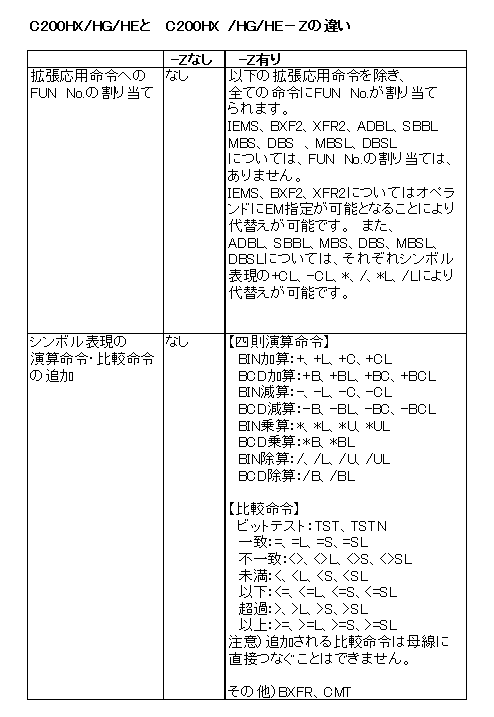 C200HX/HG/HEのCPUユニットで形式末尾に「-Z」があるものとないものの