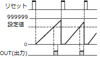 H7CX-A□-N、H7BXで、カウントアップしてもリセットするまでは継続して