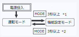 H7CX-A□-N、H7BXをワンショット出力、自動リセットで使いたい。設定を