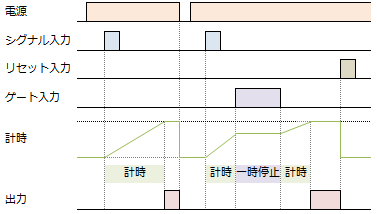 タイマ、カウンタのゲートとは何ですか？ - 製品に関するFAQ