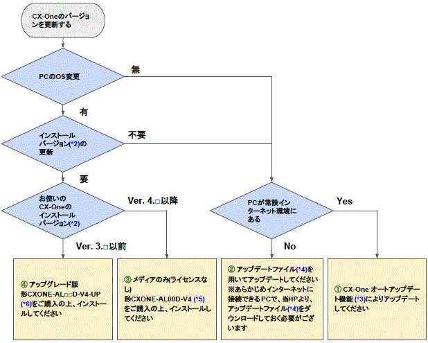 OMRON(オムロン) PLC CX-One ここちよい Lite Ver.4(CXONE-LT01D-V4)