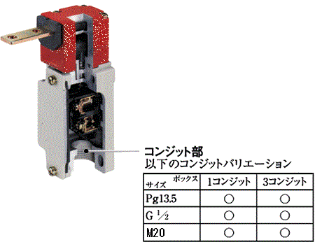 □コンジット部(セーフティ・ドアスイッチ/セーフティ・リミット
