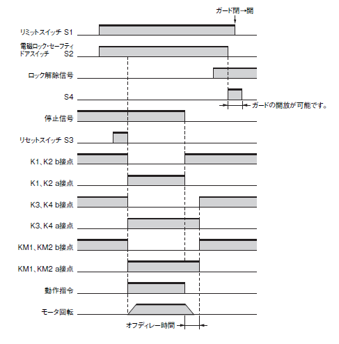 PLd/安全カテゴリ3相当】2入力/メカニカルロック/オフディレー出力