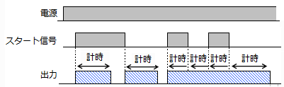 タイマのCモード(信号オン/オフディレー)の動作と対象機種を教えて