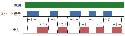 タイマのGモード(信号オン/オフディレー)の動作と対象機種を教えて