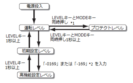 K3HB、K3MAを初期化する方法を教えてください。 - 製品に関するFAQ | オムロン制御機器