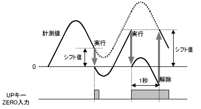 K3HB、K3MA-J、K3GNで「ZERO」が点灯する。どのような状態ですか