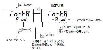 デジタルパネルメータで立ち上がりの不安定な時間の計測を無視する方法