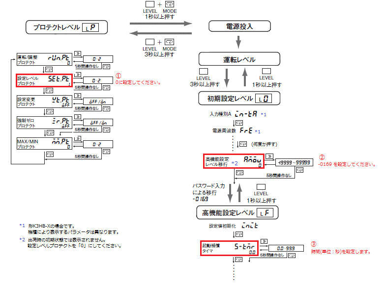 デジタルパネルメータで立ち上がりの不安定な時間の計測を無視する方法を教えてください。 - 製品に関するFAQ | オムロン制御機器