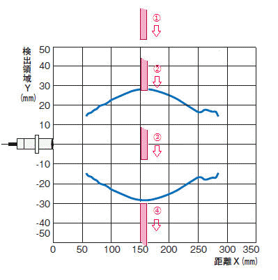 超音波センサ(反射形)の動作領域(検出領域)特性のグラフの読み方を教え