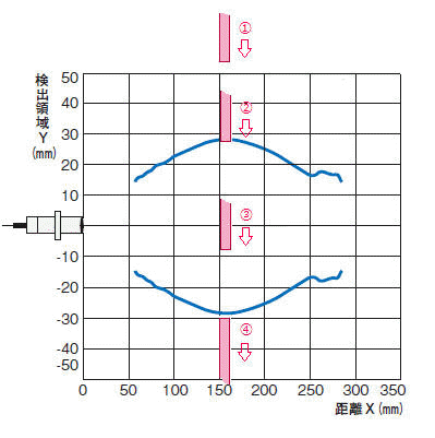 超音波センサ(反射形)の動作領域(検出領域)特性のグラフの読み方を教え ...