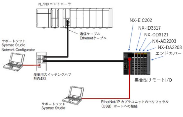 形NX-EIC202 EtherNet/IPカプラのタグデータリンク設定はSysmac Studio
