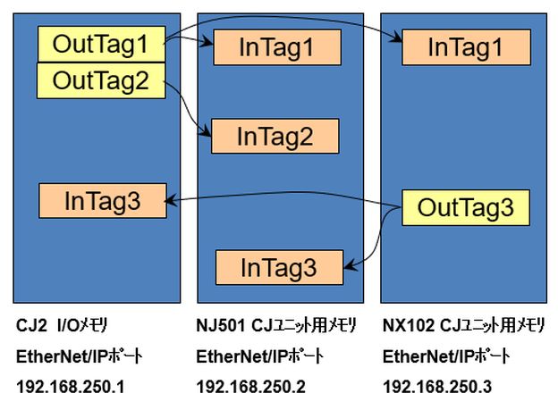 EtherNet/IPでタグデータリンクを行いたい。どうすればいいですか