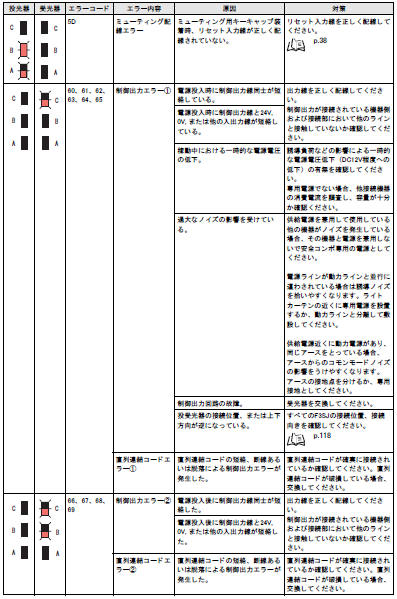 形F3SJ-Aのエラーモード表示灯の内容、原因及び対策を教えてください