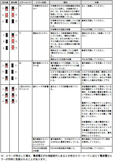 形F3SJ-Aのエラーモード表示灯の内容、原因及び対策を教えてください