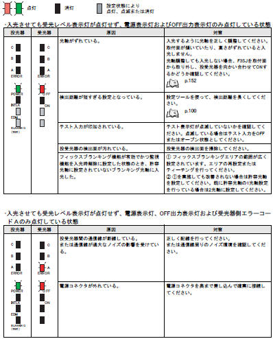 形F3SJ-Aのエラーモード表示灯の内容、原因及び対策を教えてください