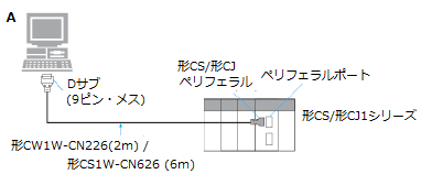 形CS/形CJ1シリーズとパソコンとの接続ケーブルの組み合わせを教えて