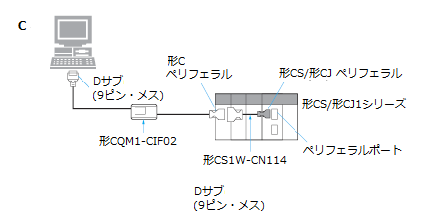 形CS/形CJ1シリーズとパソコンとの接続ケーブルの組み合わせを教えて