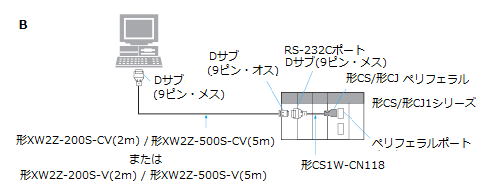 形CS/形CJ1シリーズとパソコンとの接続ケーブルの組み合わせを教えて