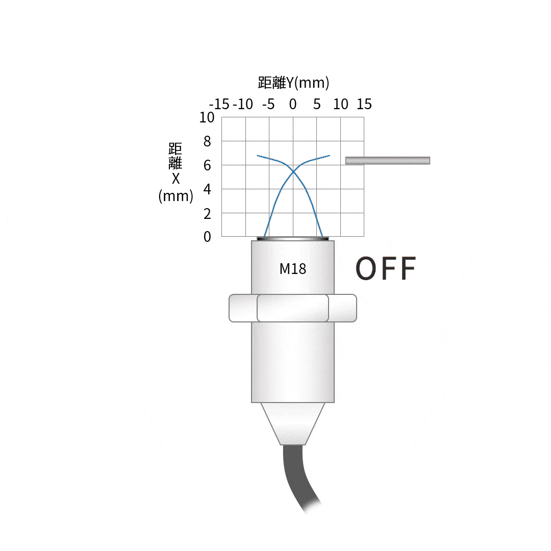 動画付き】近接センサがワークを検出できる範囲を教えてください