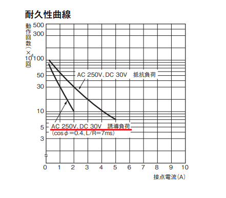 G6D-F4B耐久性曲線.png