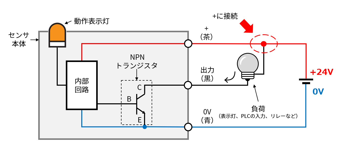 動画付き】センサのNPN出力（シンク）とPNP出力（ソース）の違いを教えてください。（トランジスタ） - 製品に関するFAQ | オムロン制御機器