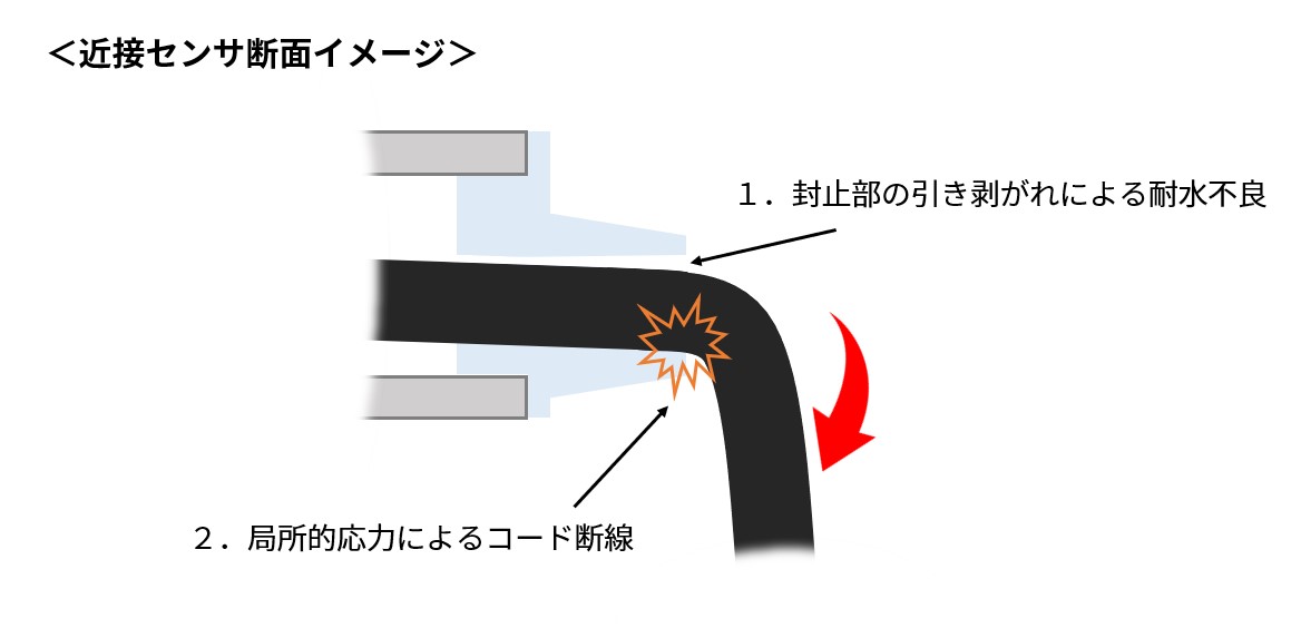 近接センサのコードの根本に曲げ不可長さ（10mmなど）の制限がある理由