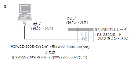 CS/CJ1シリーズとパソコンとの接続ケーブルの組み合わせを教えてください。 - 製品に関するFAQ | オムロン制御機器