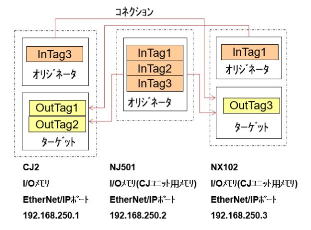 EtherNet/IPでタグデータリンクを行いたい。どうすればいいです