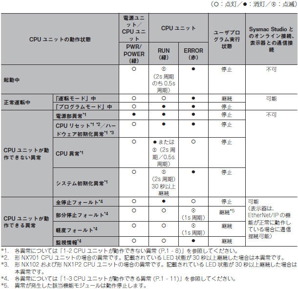 NJ/NXシリーズコントローラでERRORランプが点灯・点滅している場合の