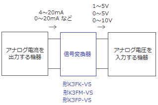 アナログ電流信号(DC4～20mA、DC0～20mAなど)をアナログ電圧信号