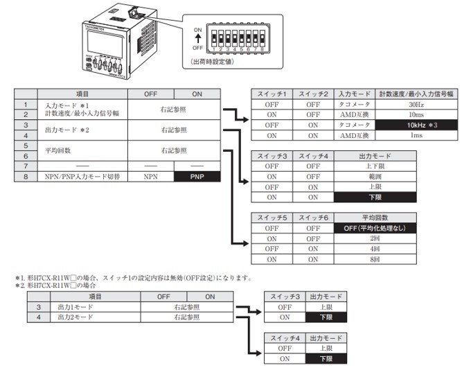 カウンタH7CC、H7CX、H7CZシリーズの設定値を初期化することはできます