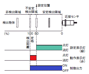 E2Eの表示灯はどのような時に点灯するのですか？ - 製品に関するFAQ