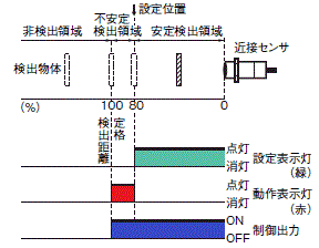 接近表示器　即点灯 竹中エンジニアリング株式会社