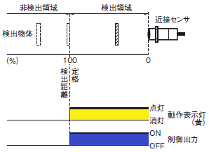 接近表示器　即点灯 E2Eの表示灯はどのような時に点灯するのですか？ - 製品に関するFAQ
