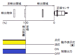 接近表示器　即点灯 竹中エンジニアリング株式会社