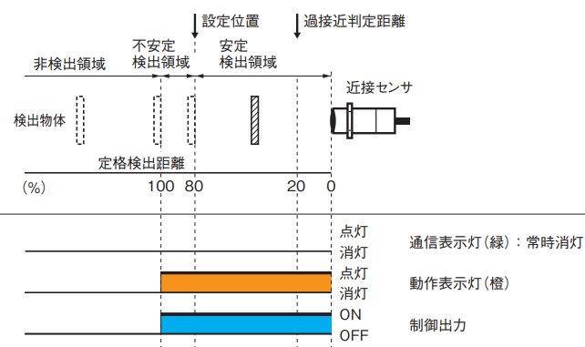 E2Eの表示灯はどのような時に点灯するのですか？ - 製品に関するFAQ