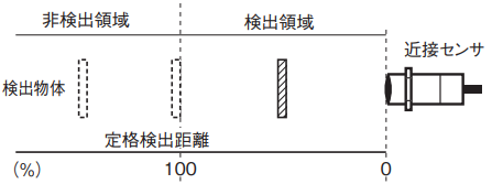 E2Eの表示灯はどのような時に点灯するのですか？ - 製品に関する