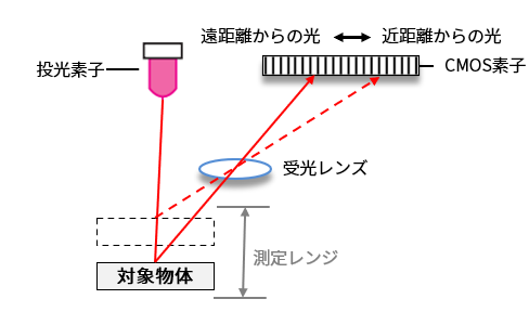 ZP-Lの受光素子と検出原理を教えてください。 - 製品に関するFAQ