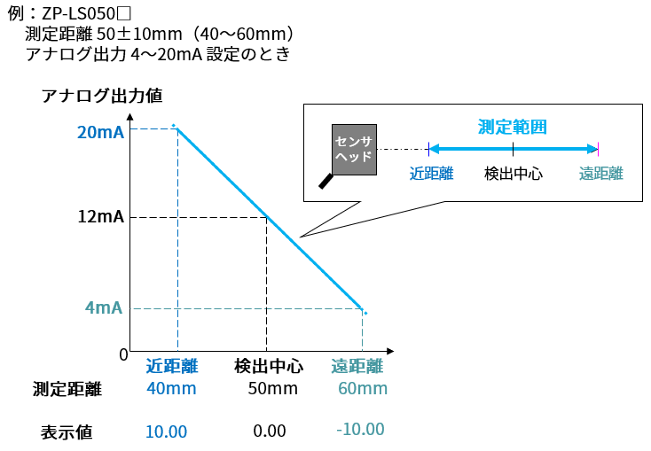 ZP-Lの測定値の表示とアナログ出力の関係を教えてください。 - 製品
