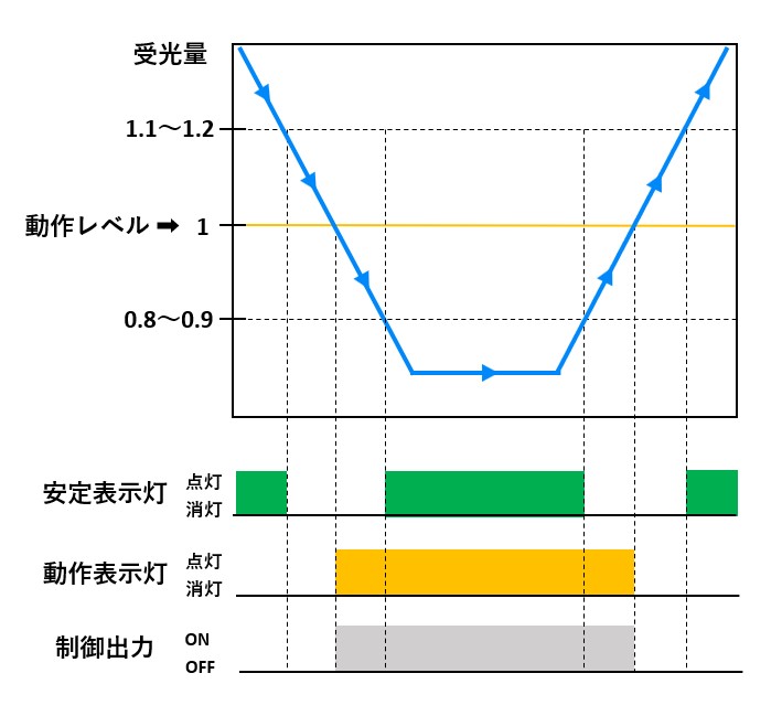 光電センサの橙色と緑色の表示灯（LED）の意味を教えてください