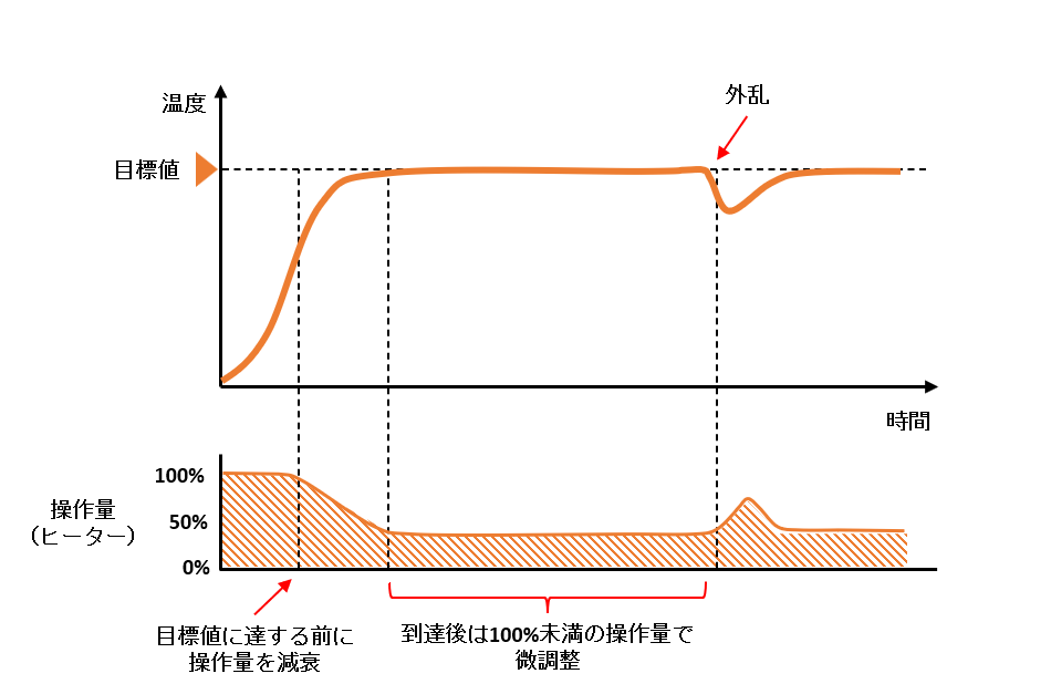 IMG_イラスト_PID制御_リニア電流出力_JPG_001