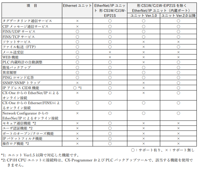 CS/CJシリーズのEthernetユニットとEtherNet/IPユニットの違いを教えて