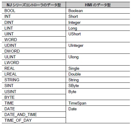 NJ/NXシリーズとNAシリーズでは対応するデータ型の名称が異なってい